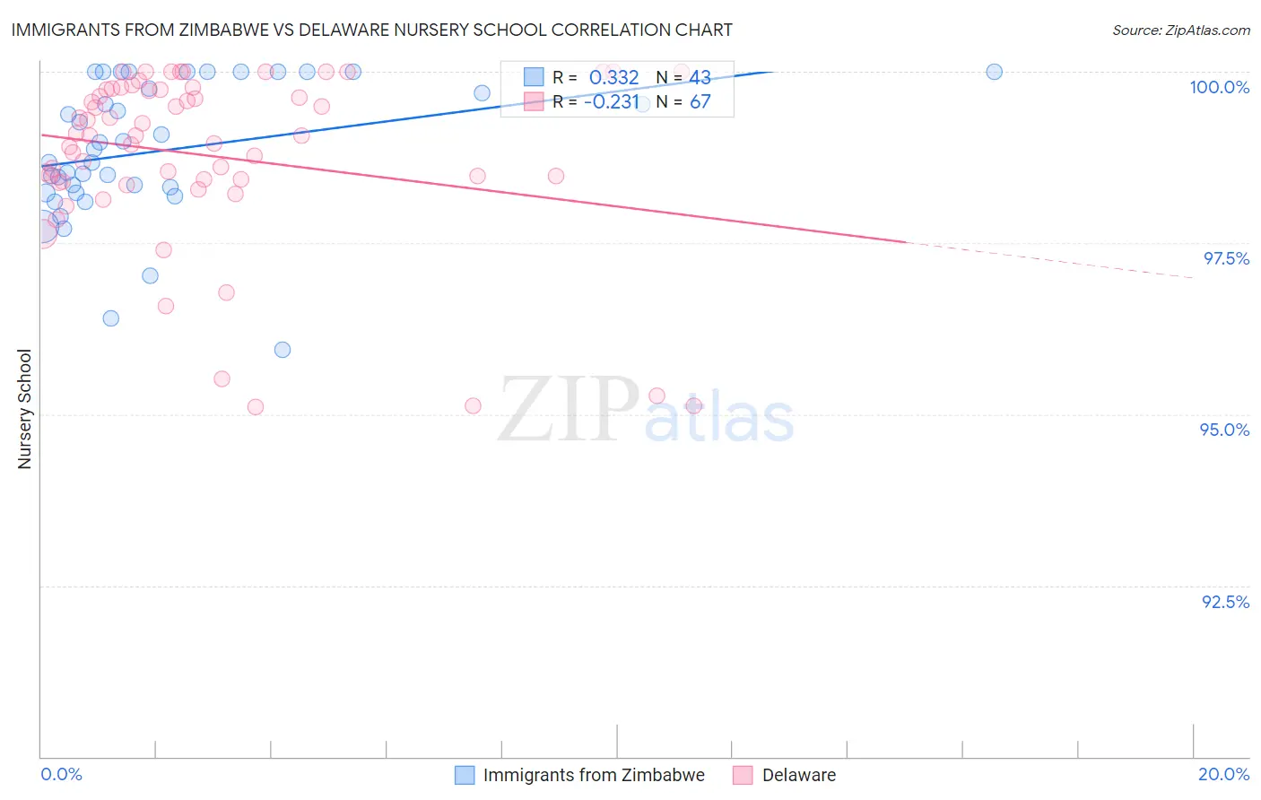 Immigrants from Zimbabwe vs Delaware Nursery School