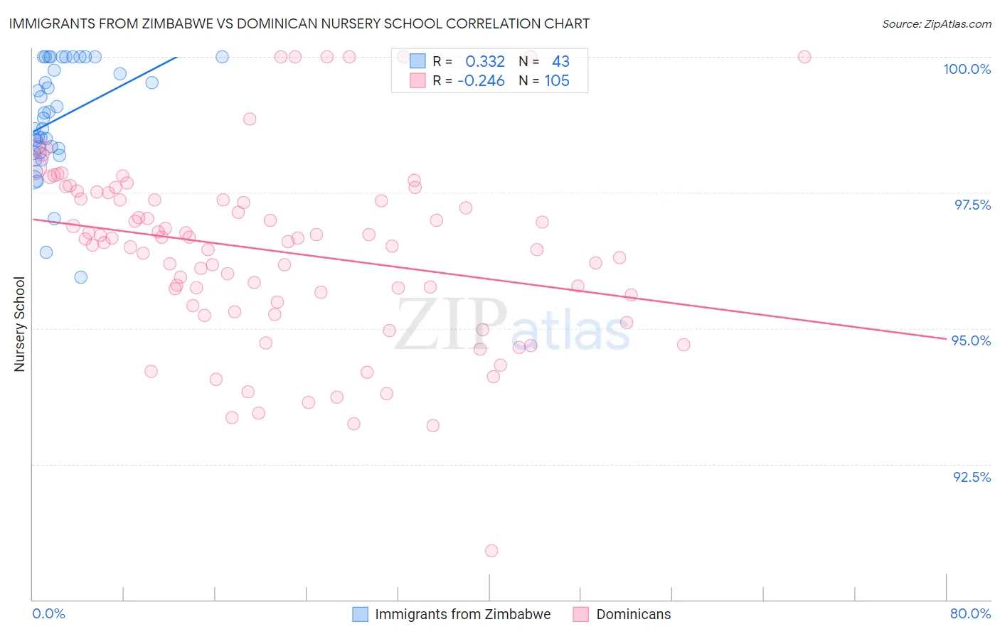 Immigrants from Zimbabwe vs Dominican Nursery School