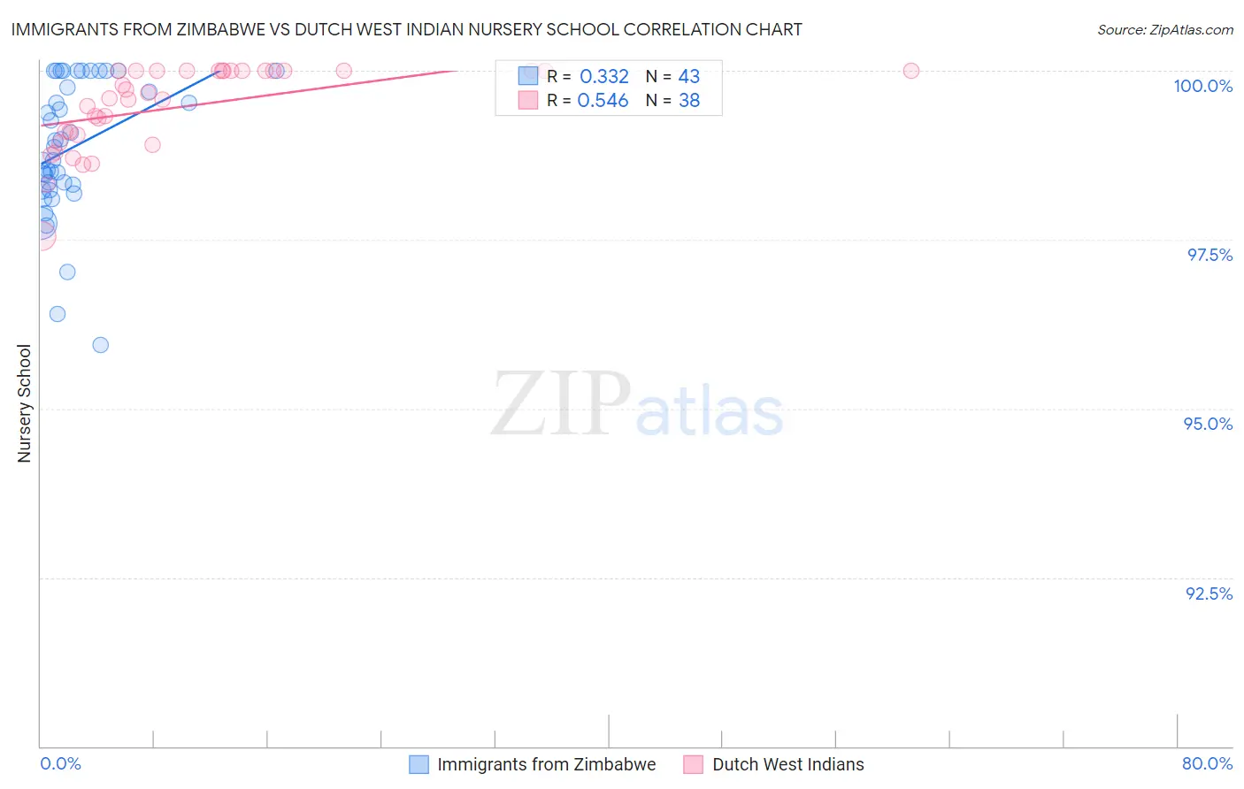 Immigrants from Zimbabwe vs Dutch West Indian Nursery School