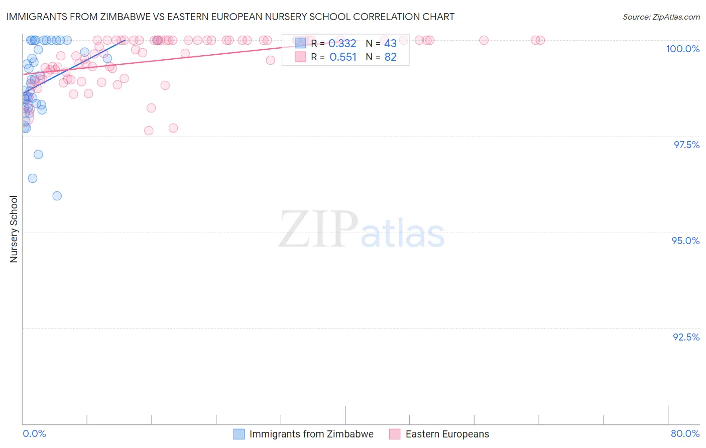 Immigrants from Zimbabwe vs Eastern European Nursery School