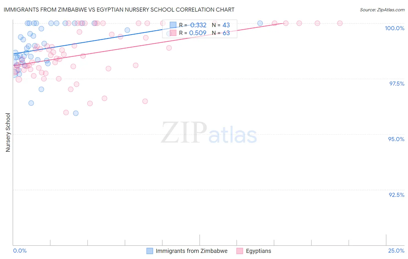 Immigrants from Zimbabwe vs Egyptian Nursery School