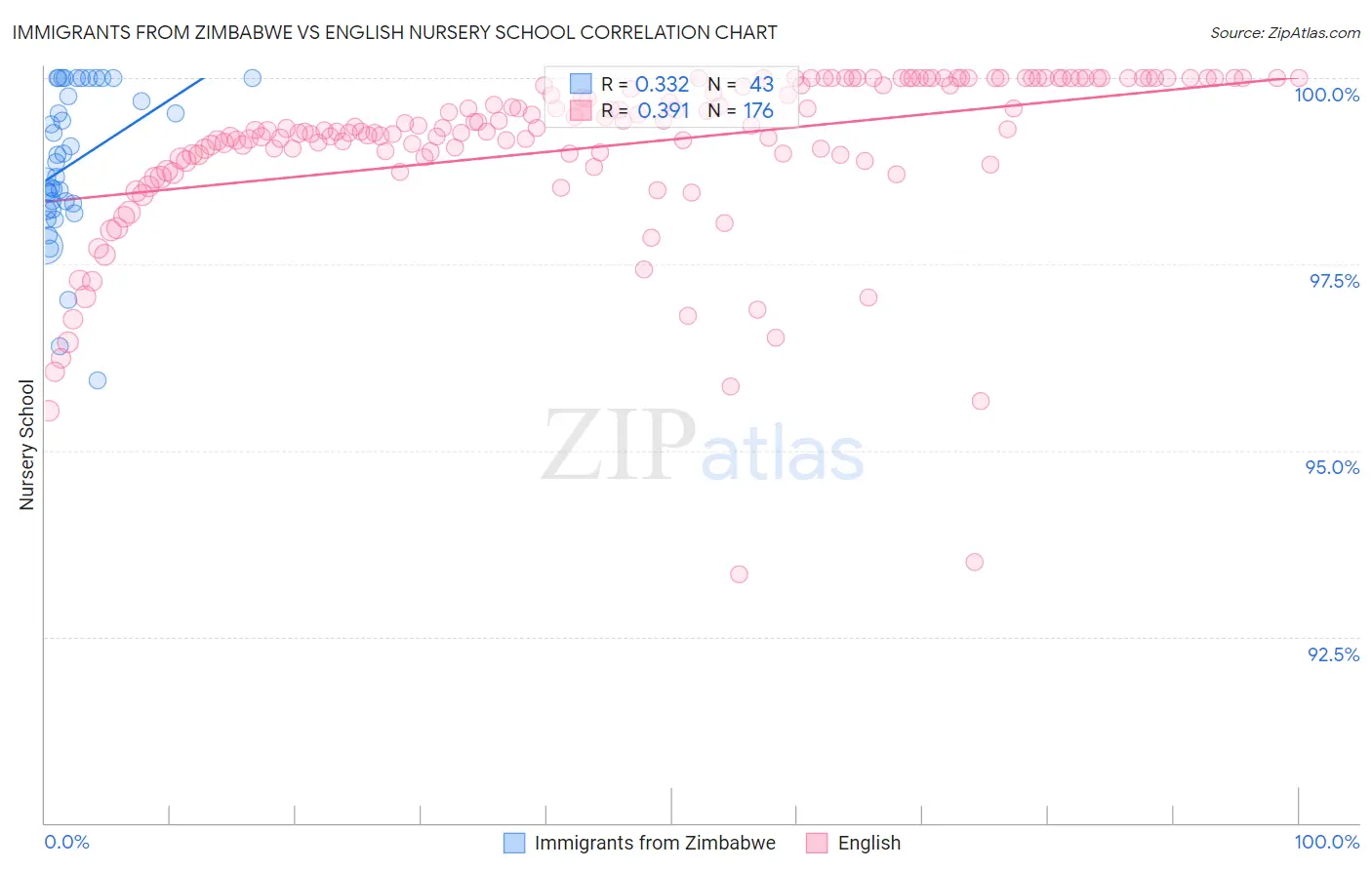 Immigrants from Zimbabwe vs English Nursery School