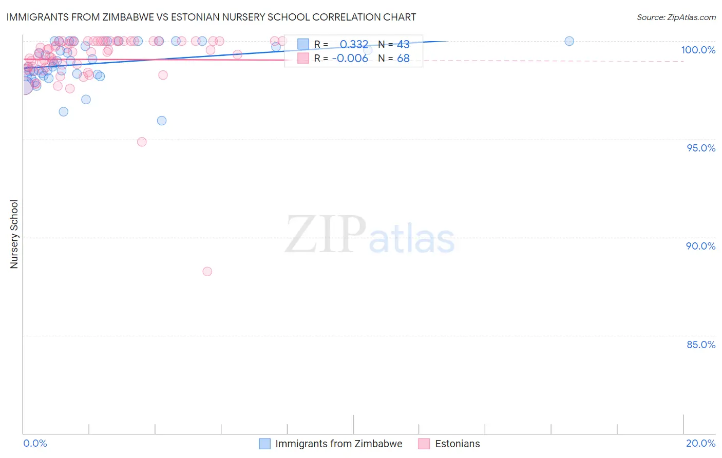 Immigrants from Zimbabwe vs Estonian Nursery School