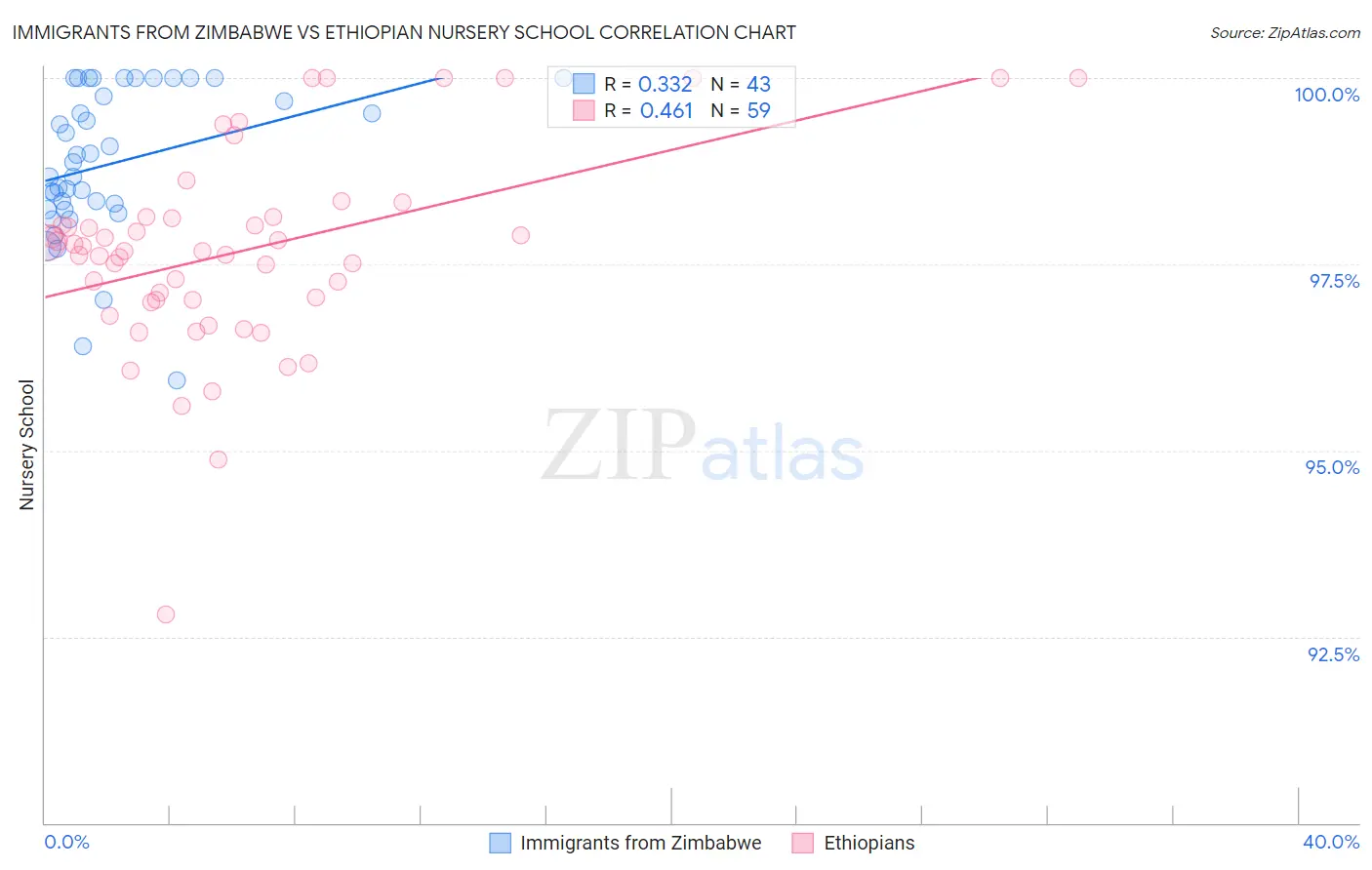 Immigrants from Zimbabwe vs Ethiopian Nursery School