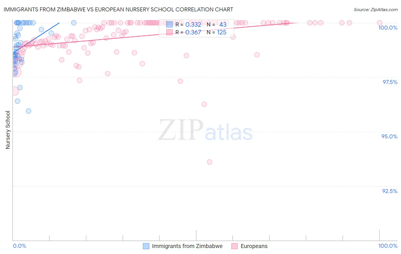 Immigrants from Zimbabwe vs European Nursery School