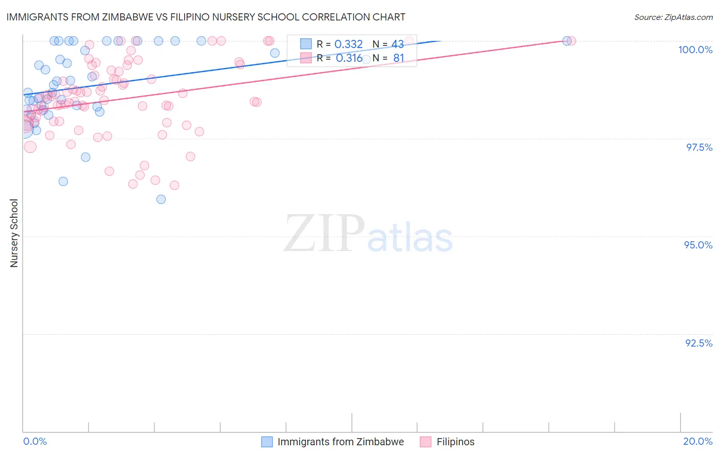 Immigrants from Zimbabwe vs Filipino Nursery School