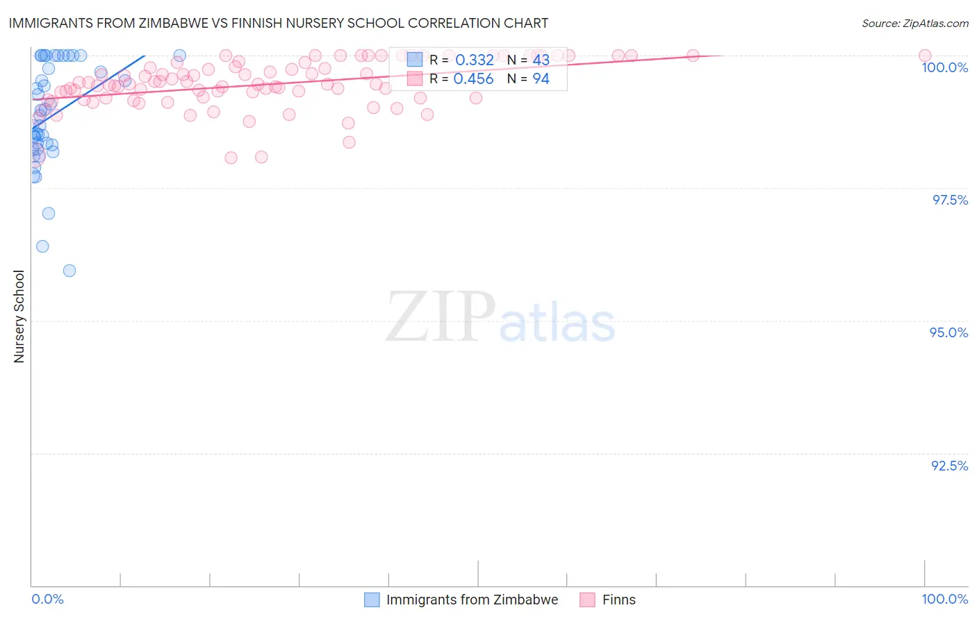 Immigrants from Zimbabwe vs Finnish Nursery School