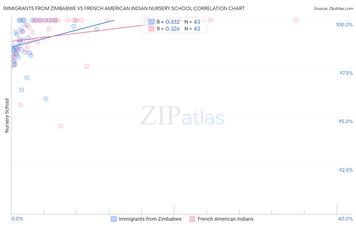 Immigrants from Zimbabwe vs French American Indian Nursery School