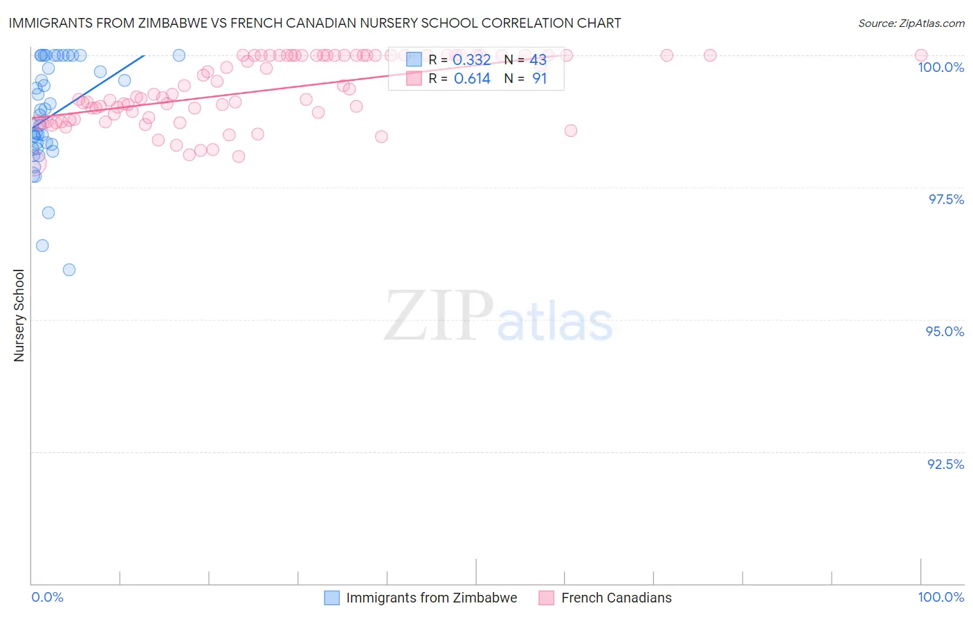 Immigrants from Zimbabwe vs French Canadian Nursery School