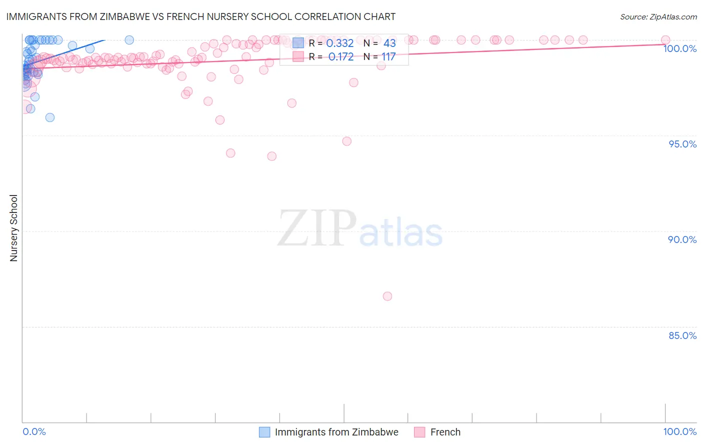 Immigrants from Zimbabwe vs French Nursery School