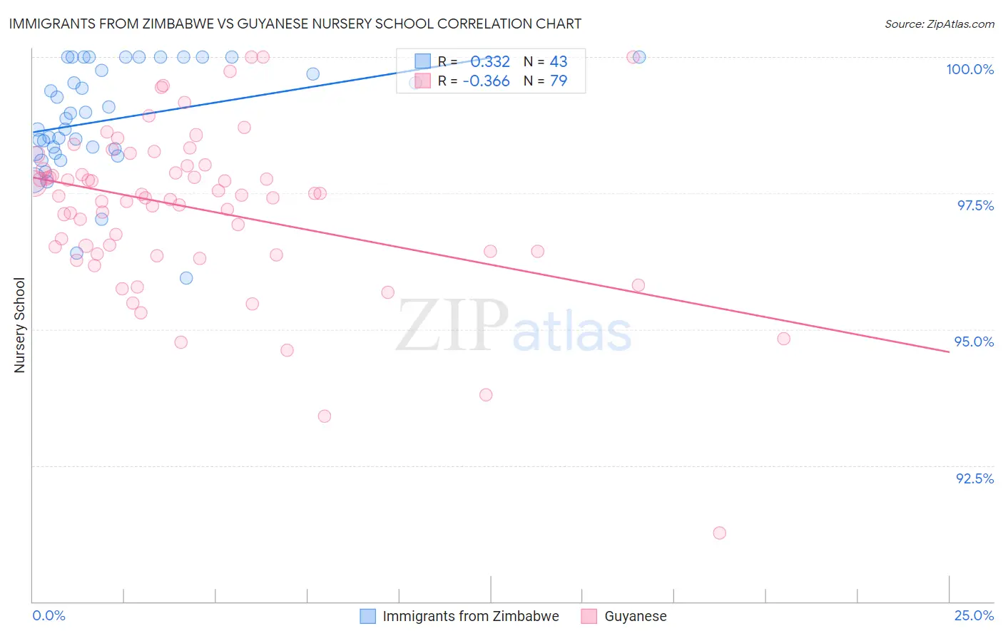 Immigrants from Zimbabwe vs Guyanese Nursery School