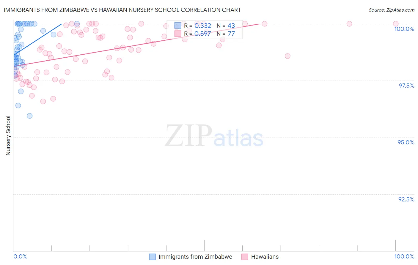 Immigrants from Zimbabwe vs Hawaiian Nursery School
