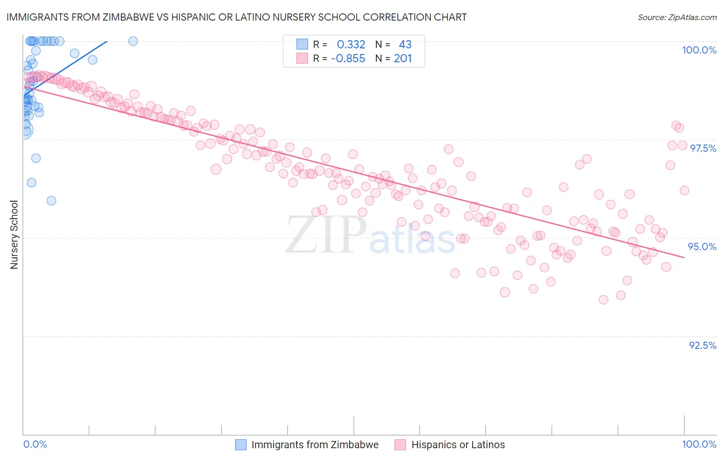Immigrants from Zimbabwe vs Hispanic or Latino Nursery School