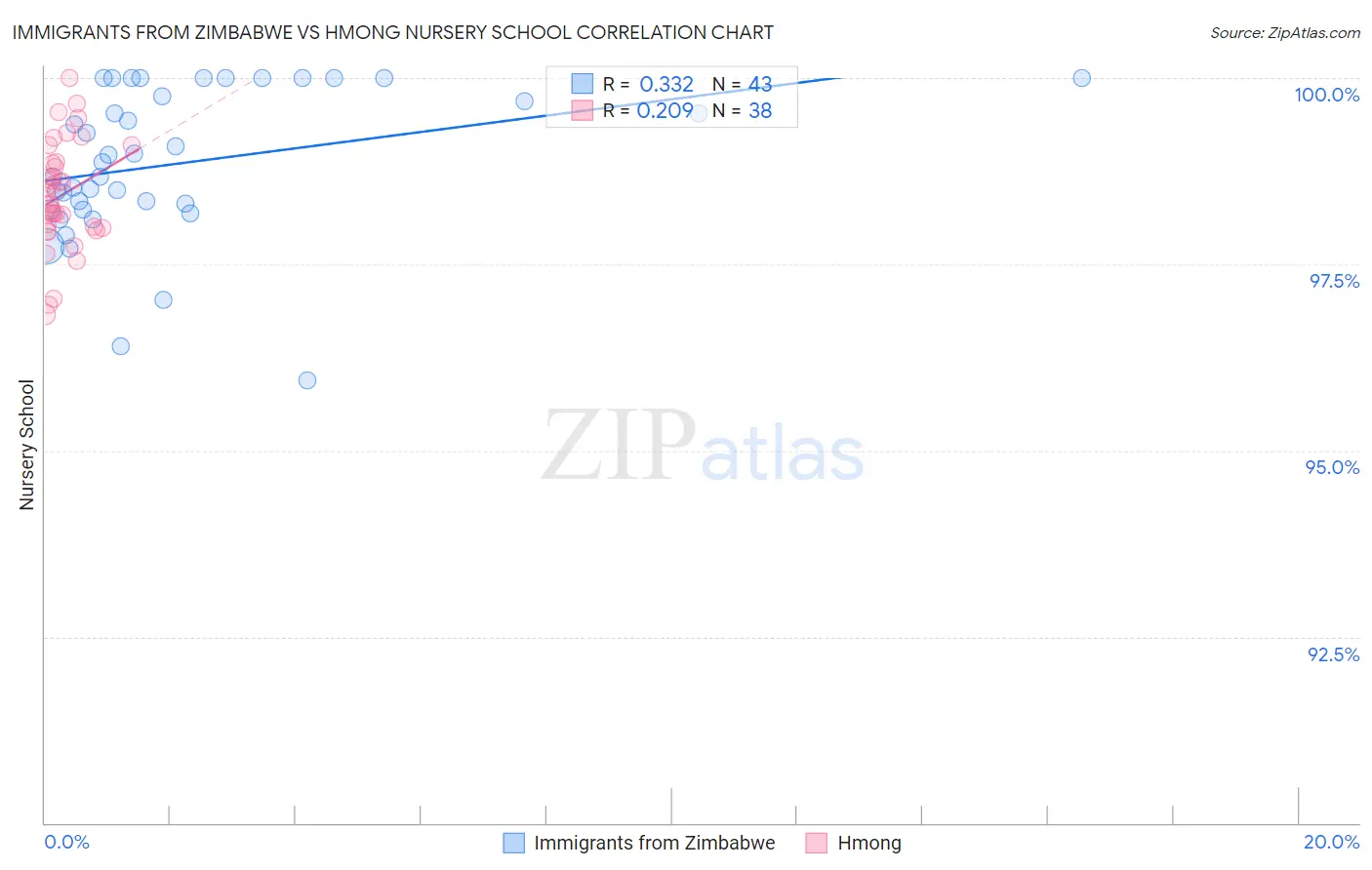 Immigrants from Zimbabwe vs Hmong Nursery School