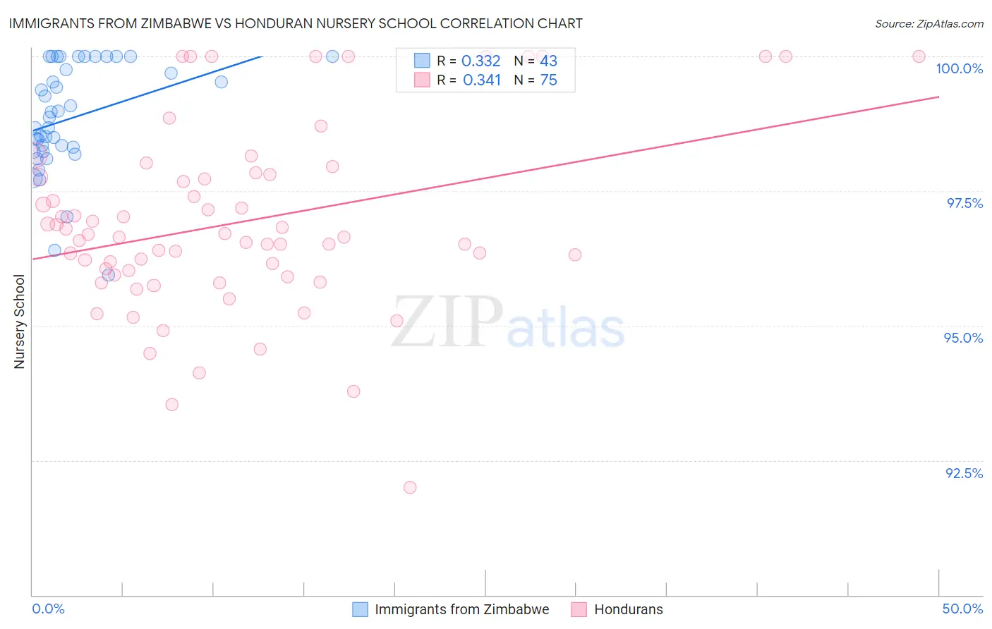 Immigrants from Zimbabwe vs Honduran Nursery School