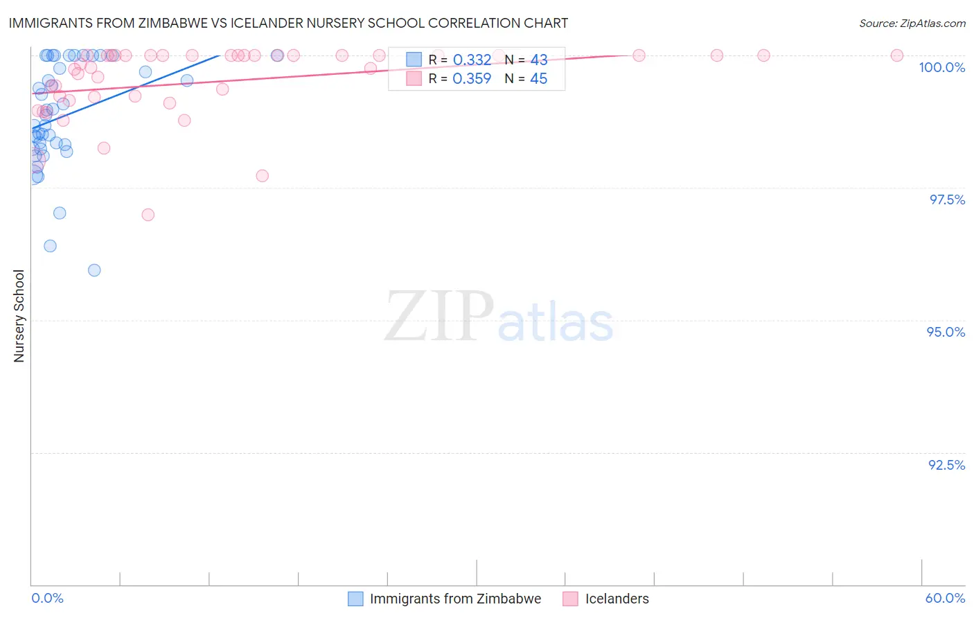 Immigrants from Zimbabwe vs Icelander Nursery School