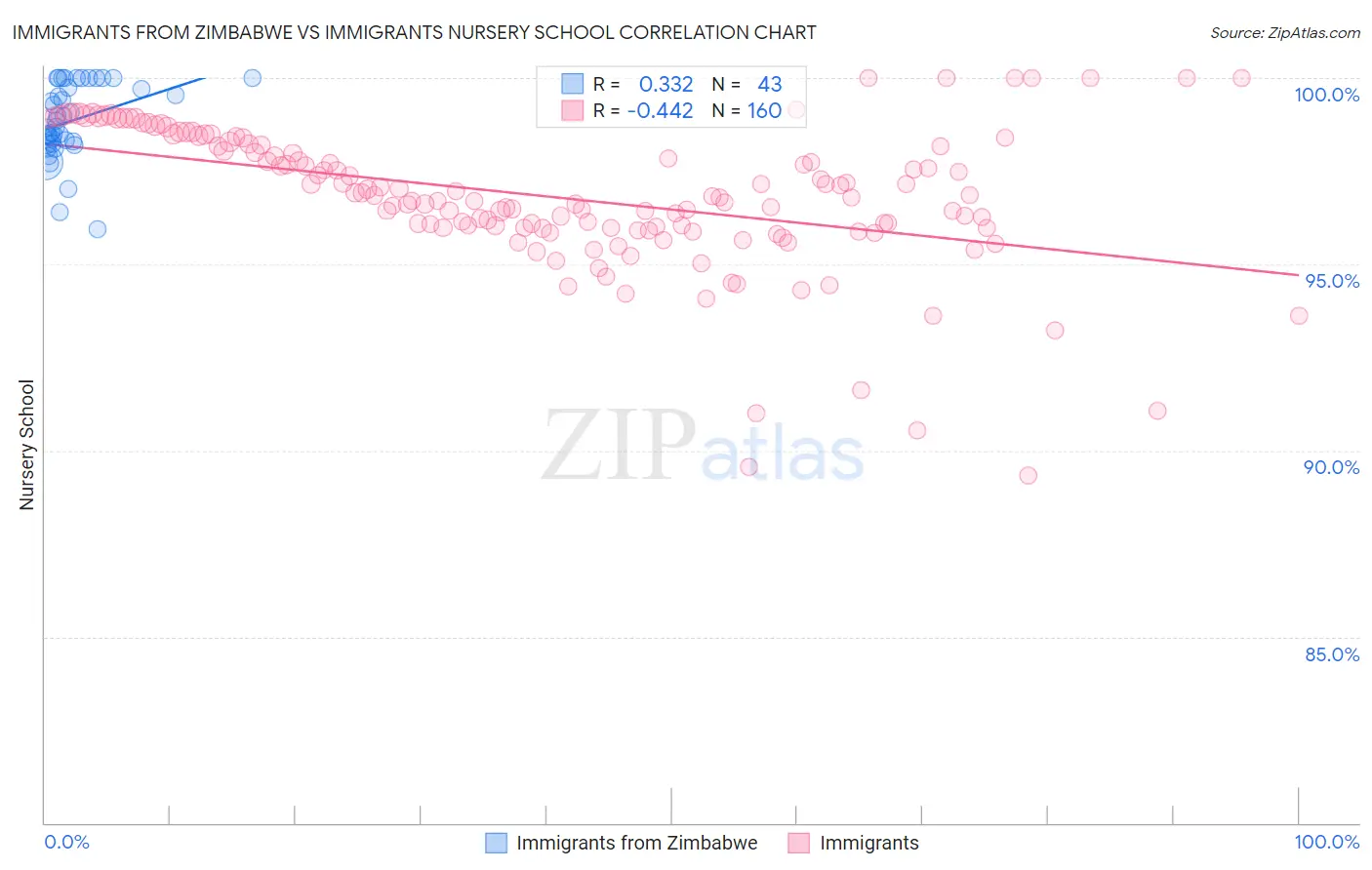 Immigrants from Zimbabwe vs Immigrants Nursery School