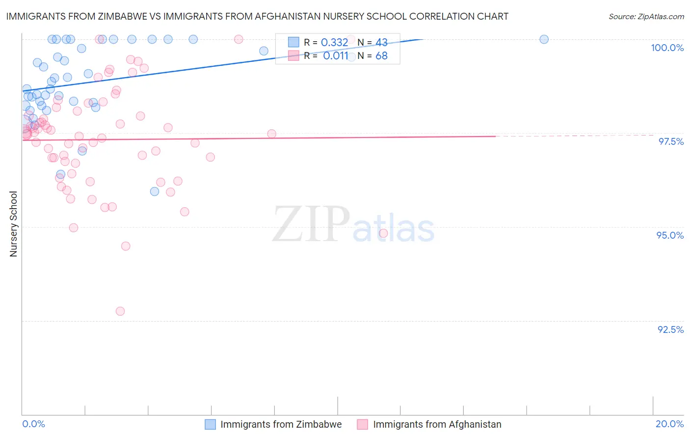 Immigrants from Zimbabwe vs Immigrants from Afghanistan Nursery School