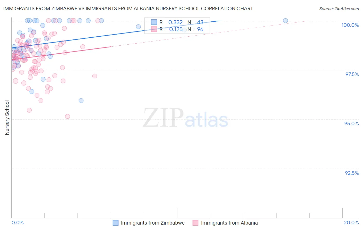 Immigrants from Zimbabwe vs Immigrants from Albania Nursery School