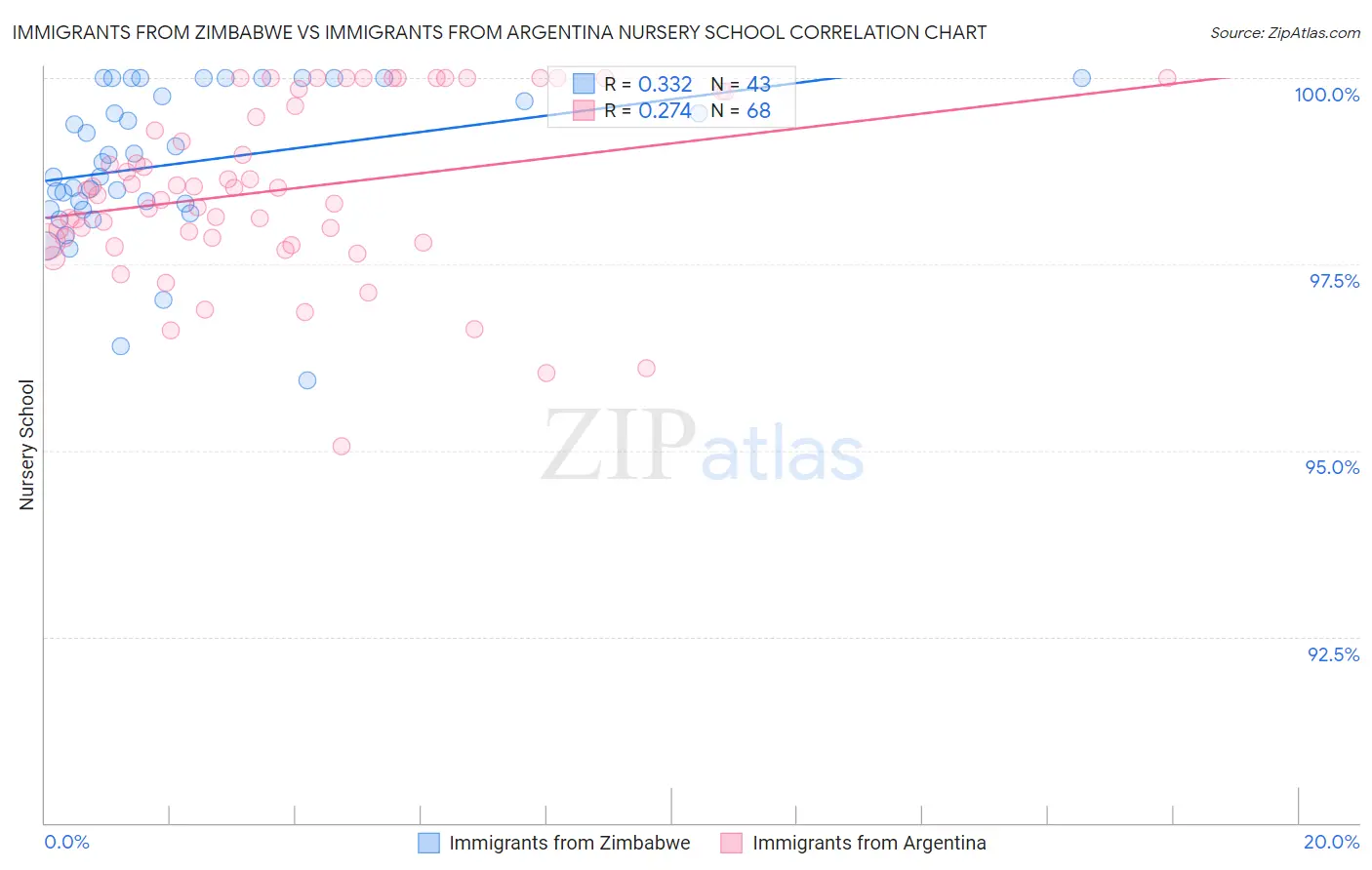 Immigrants from Zimbabwe vs Immigrants from Argentina Nursery School