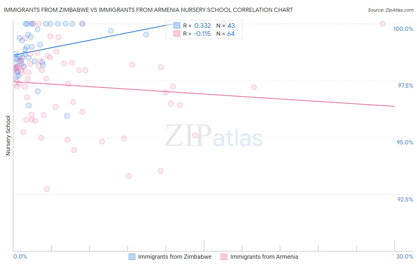 Immigrants from Zimbabwe vs Immigrants from Armenia Nursery School