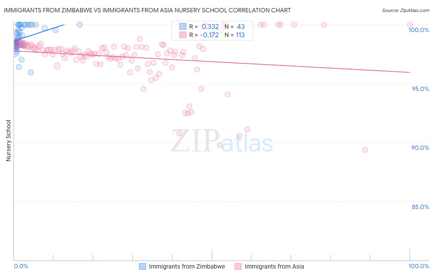 Immigrants from Zimbabwe vs Immigrants from Asia Nursery School