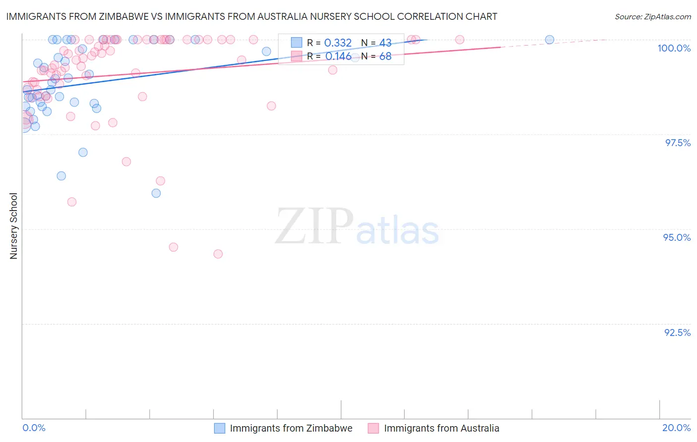 Immigrants from Zimbabwe vs Immigrants from Australia Nursery School