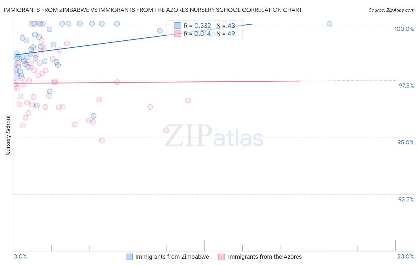 Immigrants from Zimbabwe vs Immigrants from the Azores Nursery School