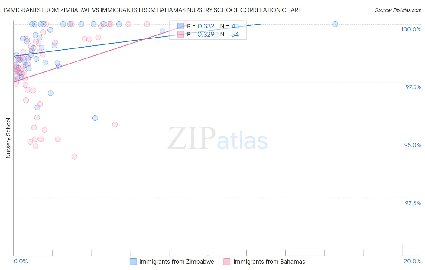 Immigrants from Zimbabwe vs Immigrants from Bahamas Nursery School