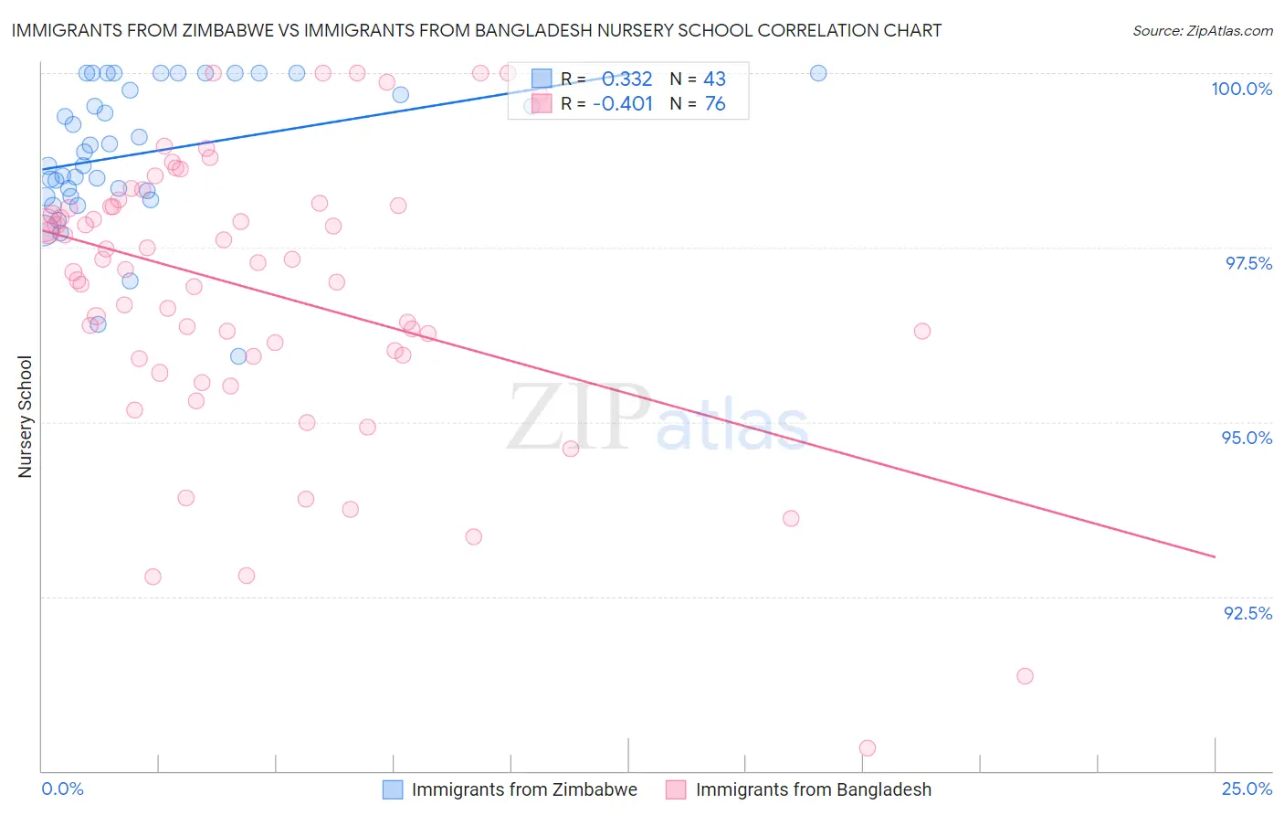 Immigrants from Zimbabwe vs Immigrants from Bangladesh Nursery School