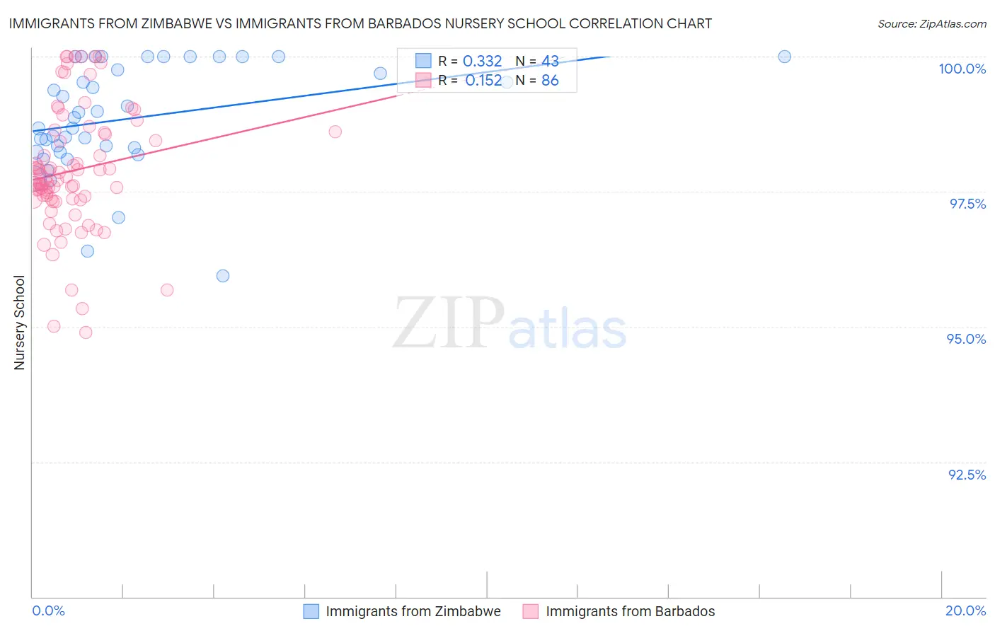 Immigrants from Zimbabwe vs Immigrants from Barbados Nursery School
