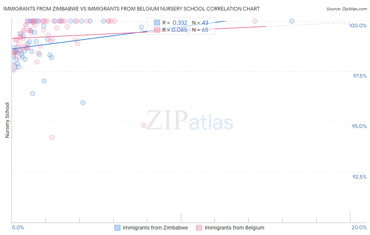 Immigrants from Zimbabwe vs Immigrants from Belgium Nursery School