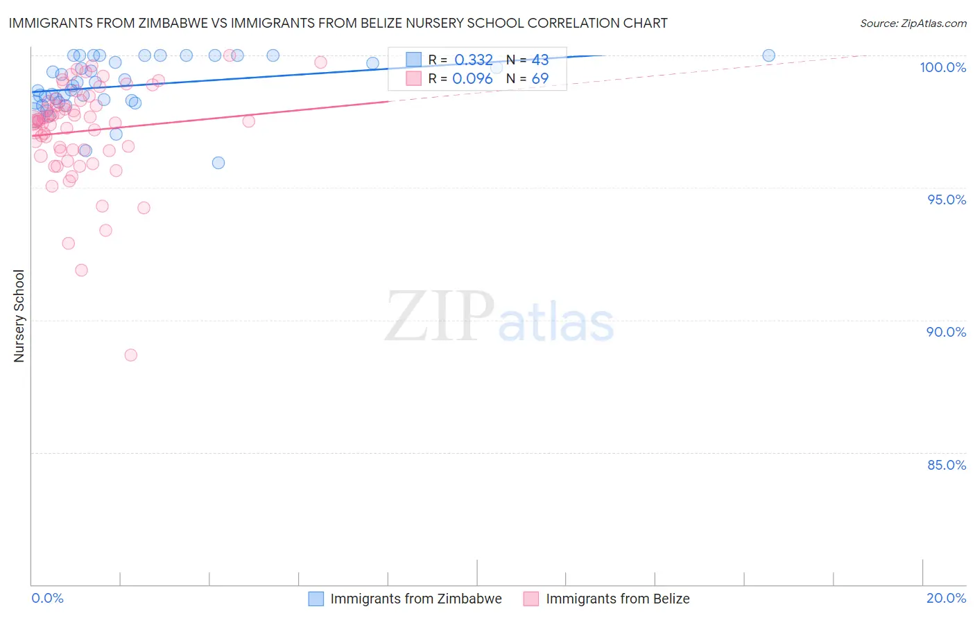 Immigrants from Zimbabwe vs Immigrants from Belize Nursery School