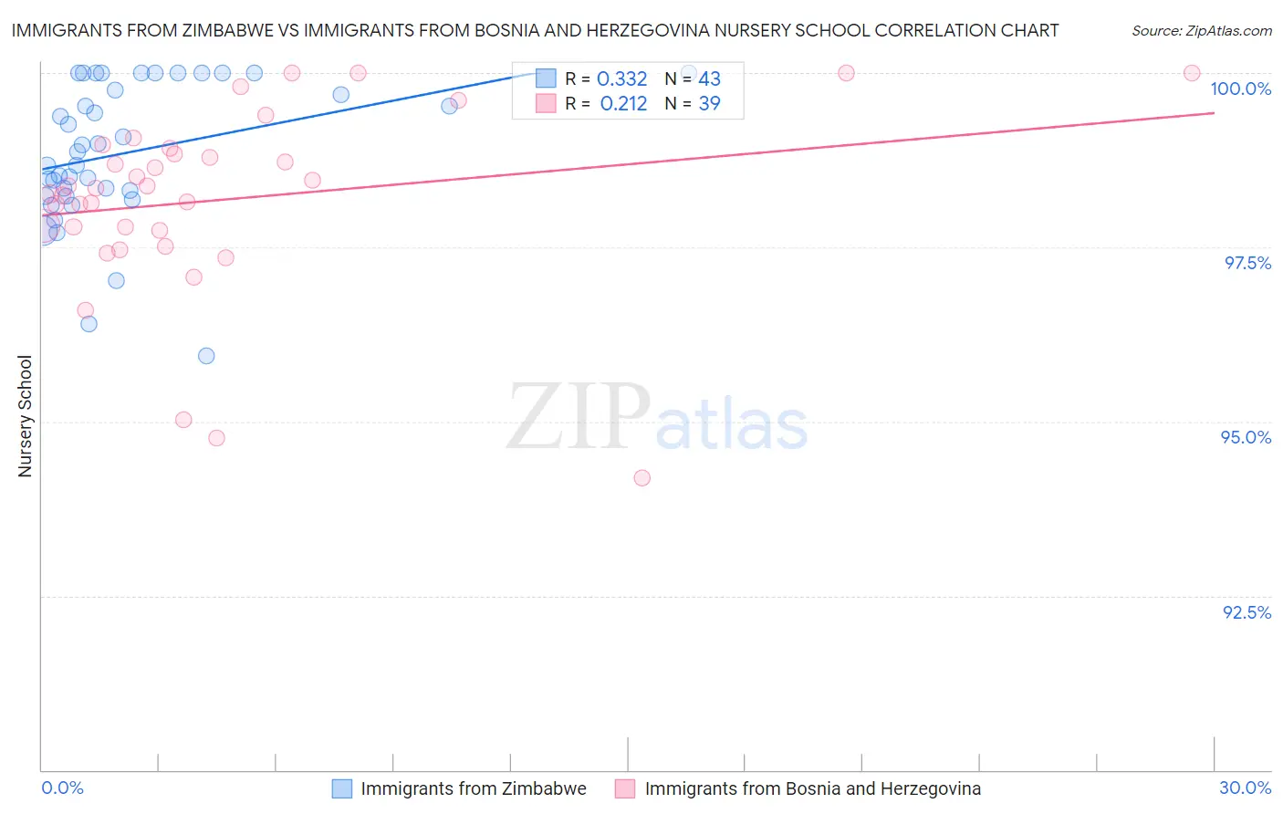 Immigrants from Zimbabwe vs Immigrants from Bosnia and Herzegovina Nursery School