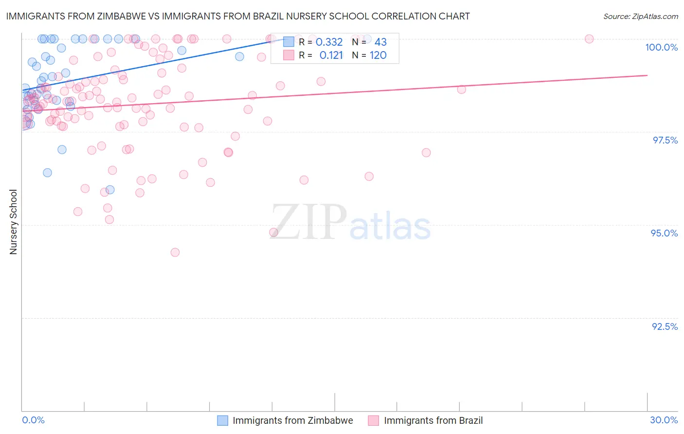 Immigrants from Zimbabwe vs Immigrants from Brazil Nursery School