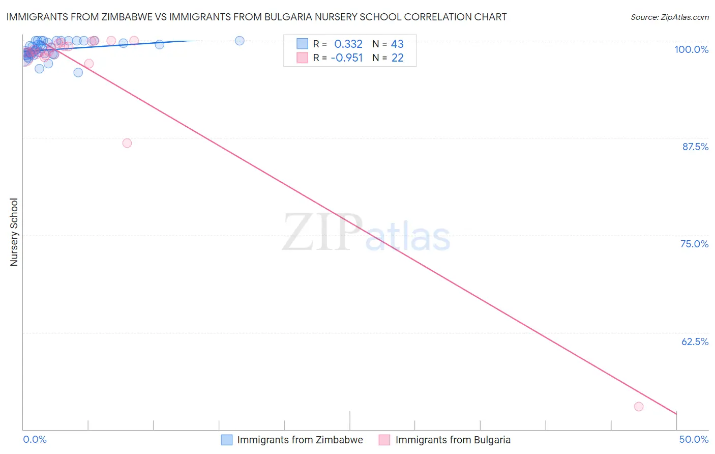 Immigrants from Zimbabwe vs Immigrants from Bulgaria Nursery School