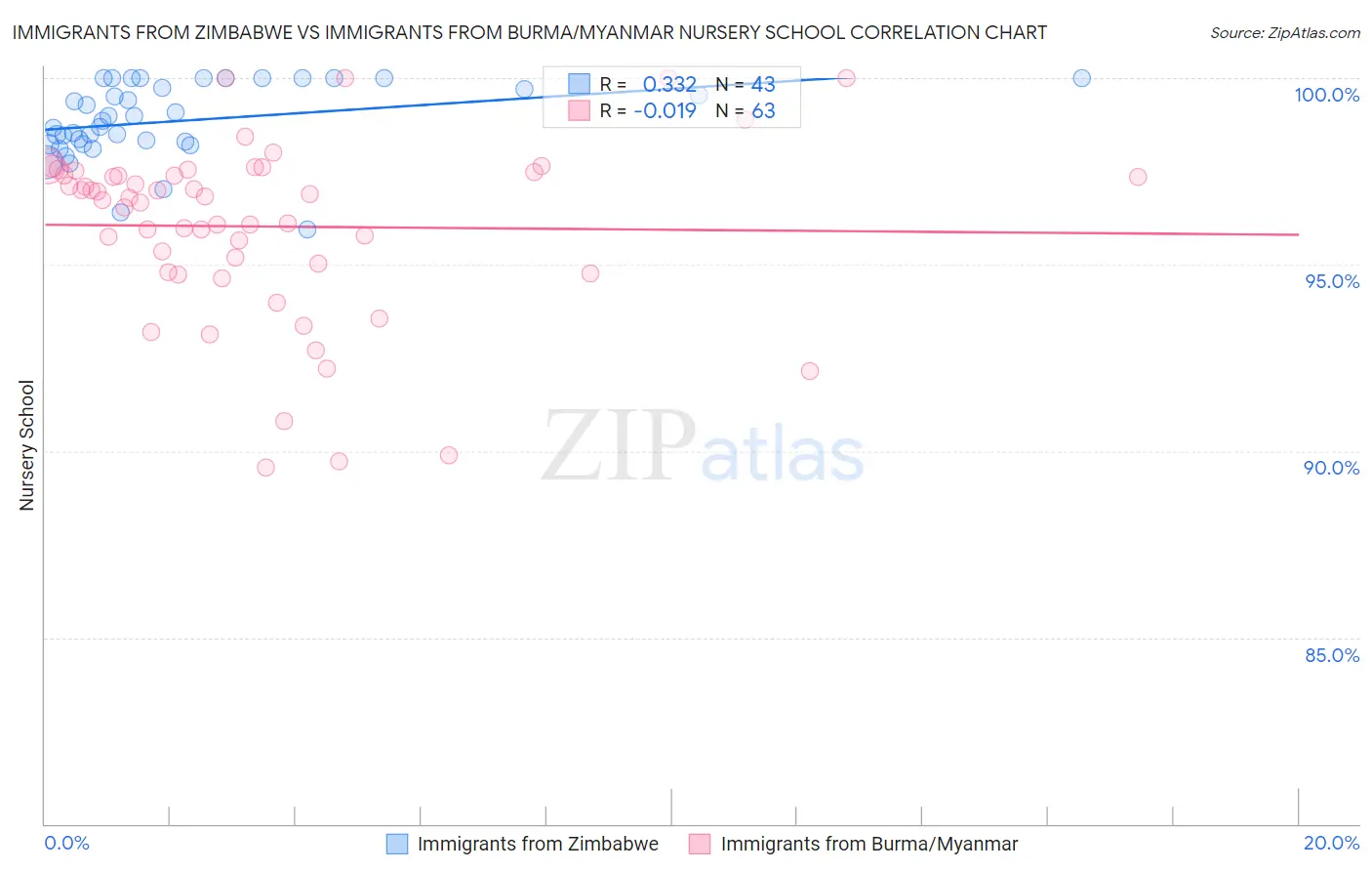 Immigrants from Zimbabwe vs Immigrants from Burma/Myanmar Nursery School