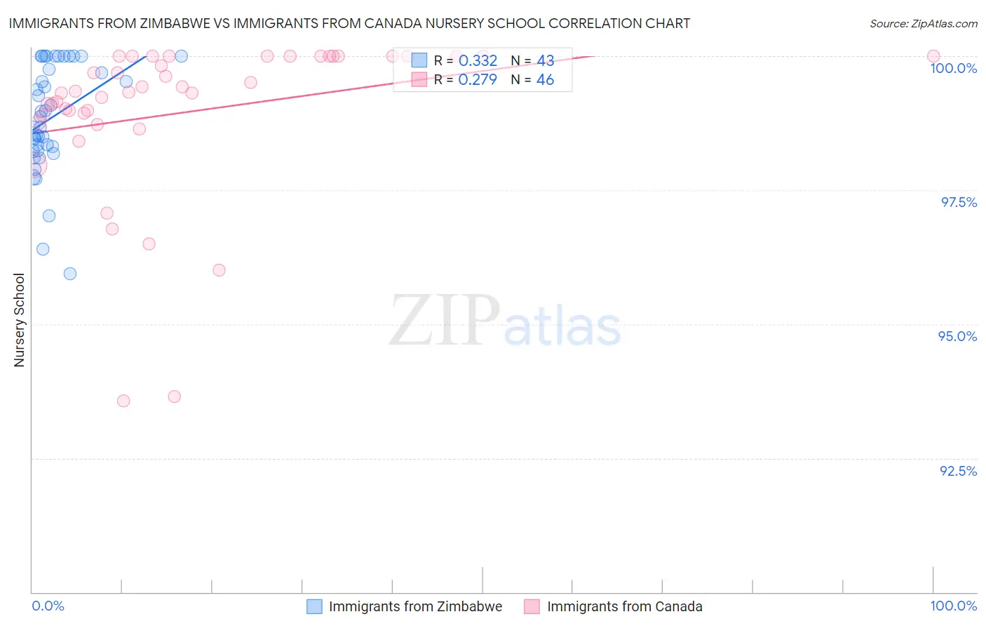 Immigrants from Zimbabwe vs Immigrants from Canada Nursery School