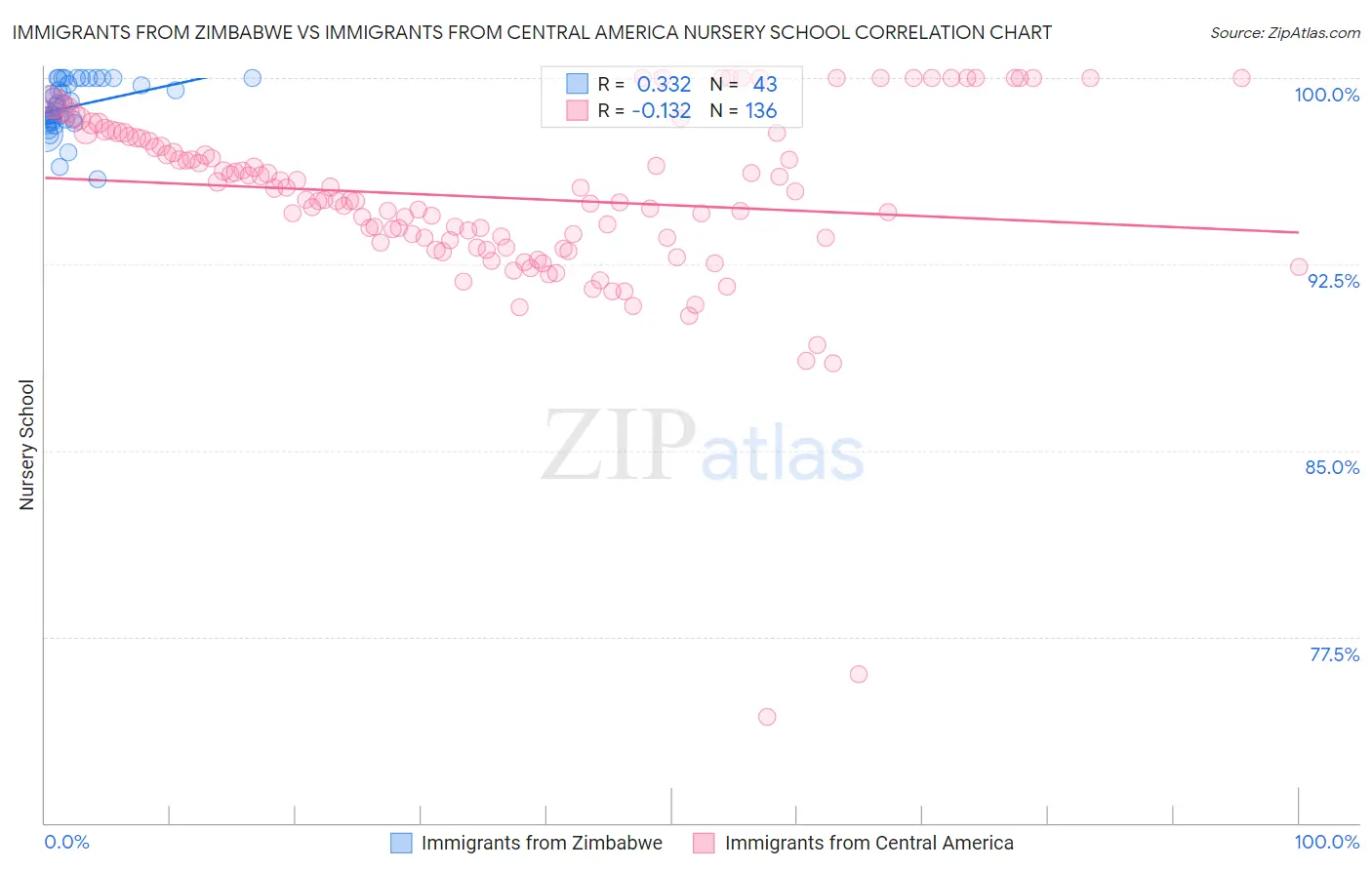 Immigrants from Zimbabwe vs Immigrants from Central America Nursery School