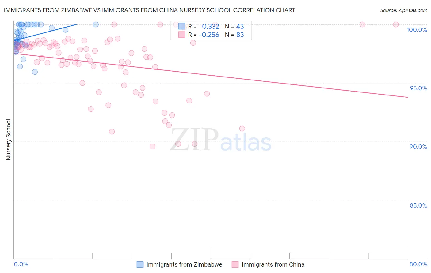 Immigrants from Zimbabwe vs Immigrants from China Nursery School