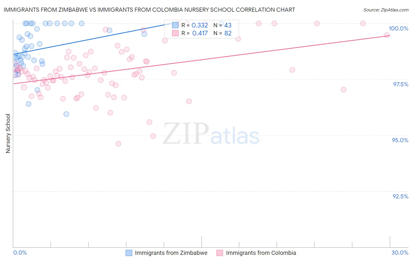 Immigrants from Zimbabwe vs Immigrants from Colombia Nursery School
