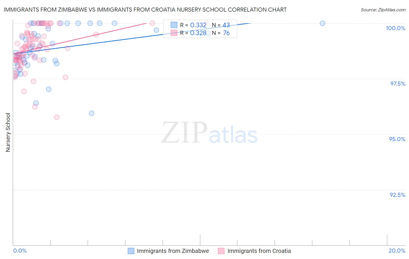 Immigrants from Zimbabwe vs Immigrants from Croatia Nursery School