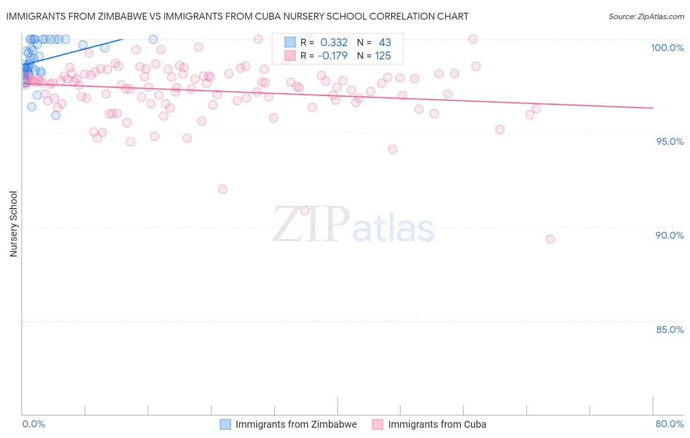 Immigrants from Zimbabwe vs Immigrants from Cuba Nursery School