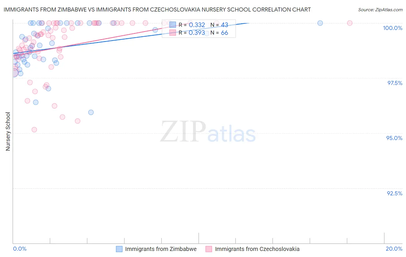 Immigrants from Zimbabwe vs Immigrants from Czechoslovakia Nursery School