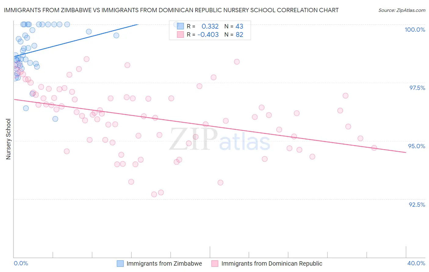 Immigrants from Zimbabwe vs Immigrants from Dominican Republic Nursery School