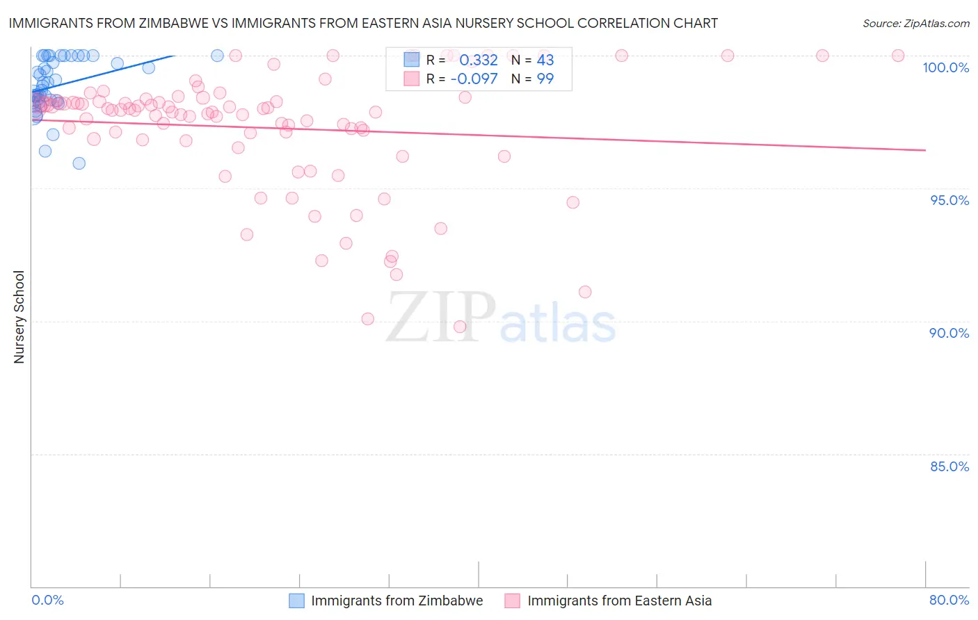 Immigrants from Zimbabwe vs Immigrants from Eastern Asia Nursery School