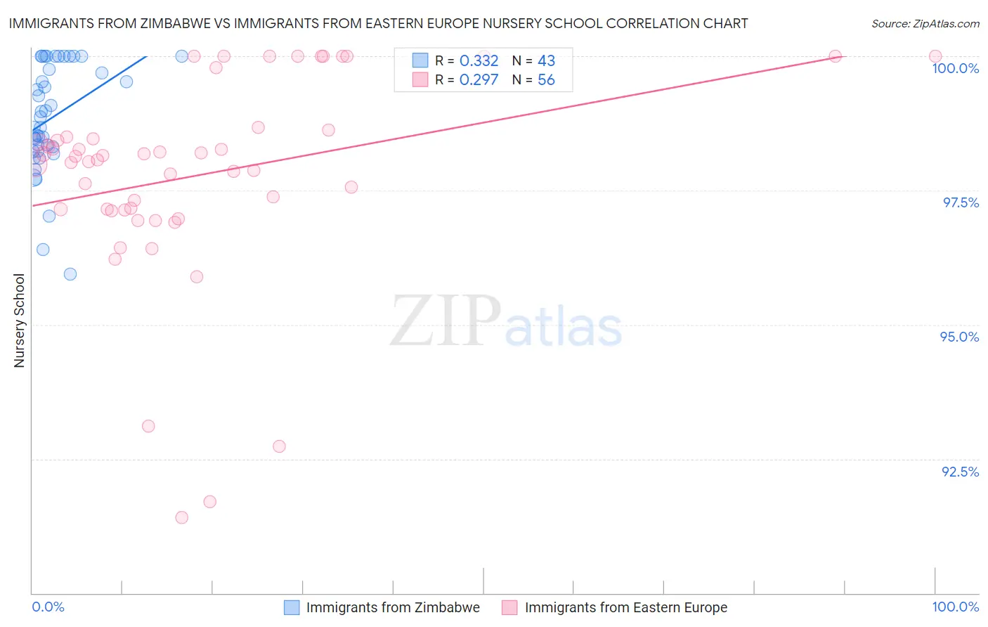 Immigrants from Zimbabwe vs Immigrants from Eastern Europe Nursery School