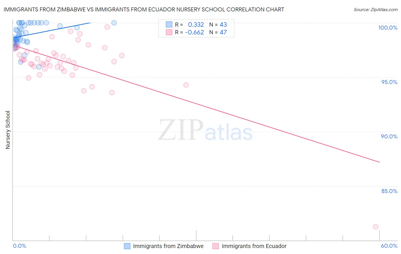 Immigrants from Zimbabwe vs Immigrants from Ecuador Nursery School
