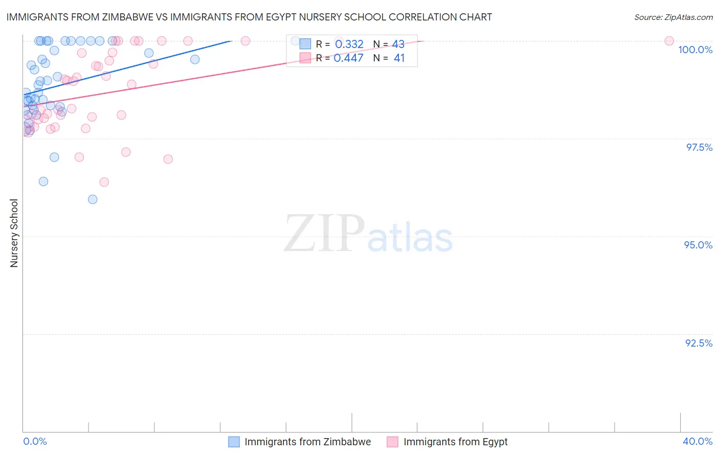 Immigrants from Zimbabwe vs Immigrants from Egypt Nursery School