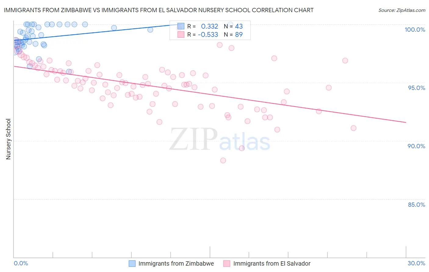 Immigrants from Zimbabwe vs Immigrants from El Salvador Nursery School